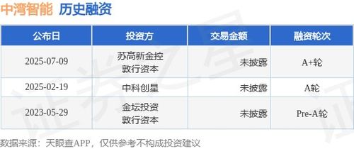中灣智能完成A輪融資，加速硬件開發(fā)與銷售業(yè)務(wù)拓展